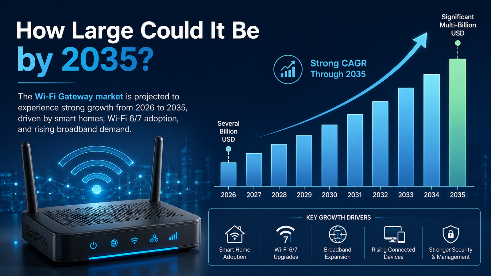 Wi-Fi Gateway Market
